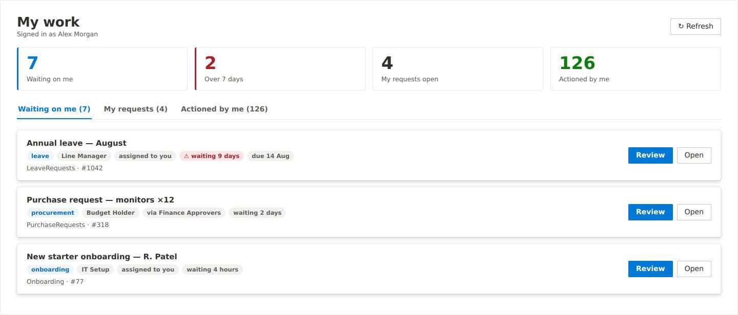 A personal queue of approvals waiting, requests raised and actions taken