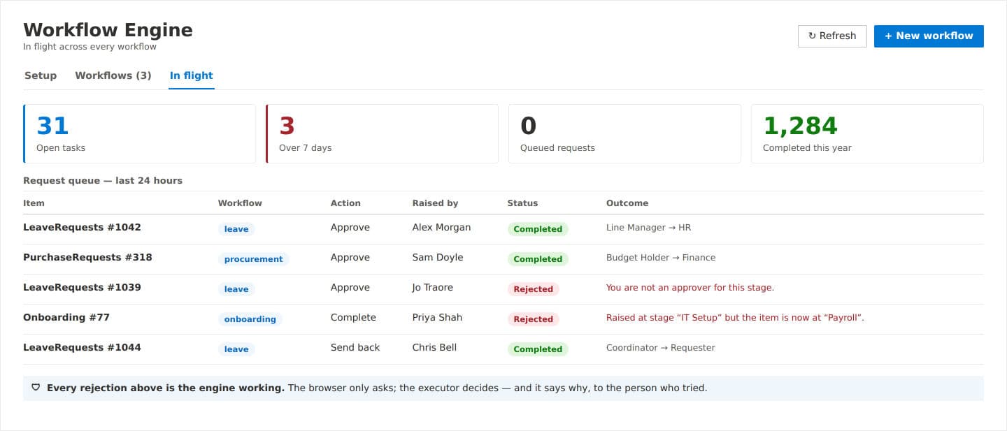Live counts of requests in flight with every action taken