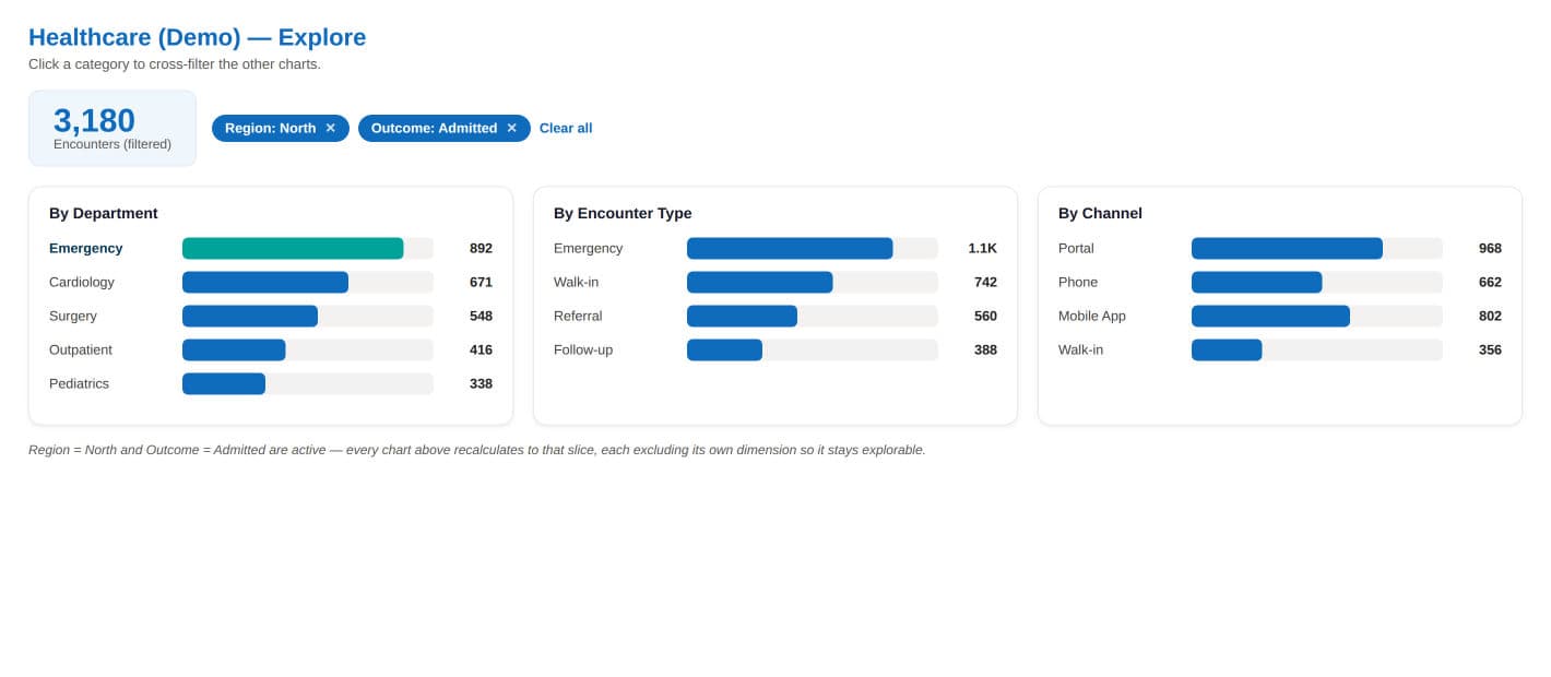 Cross-filtering a dashboard by clicking a category