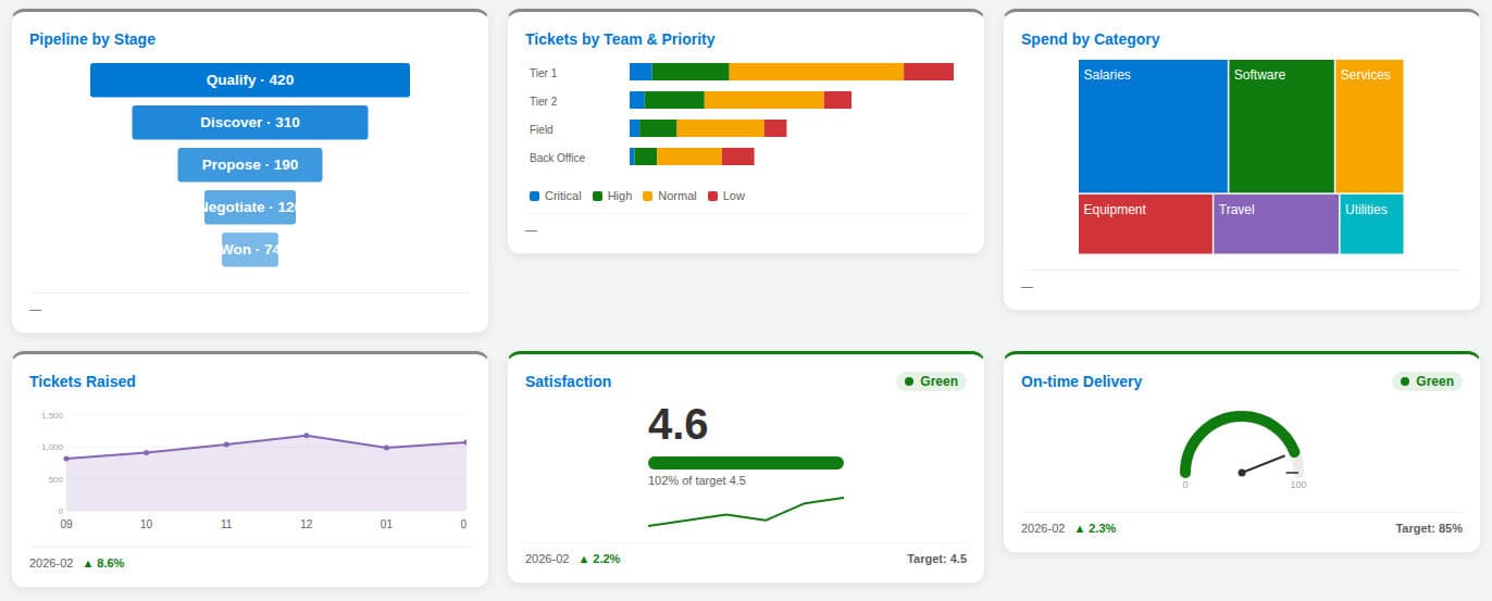 Six KPI visual types including funnel, treemap, sparkline and gauge