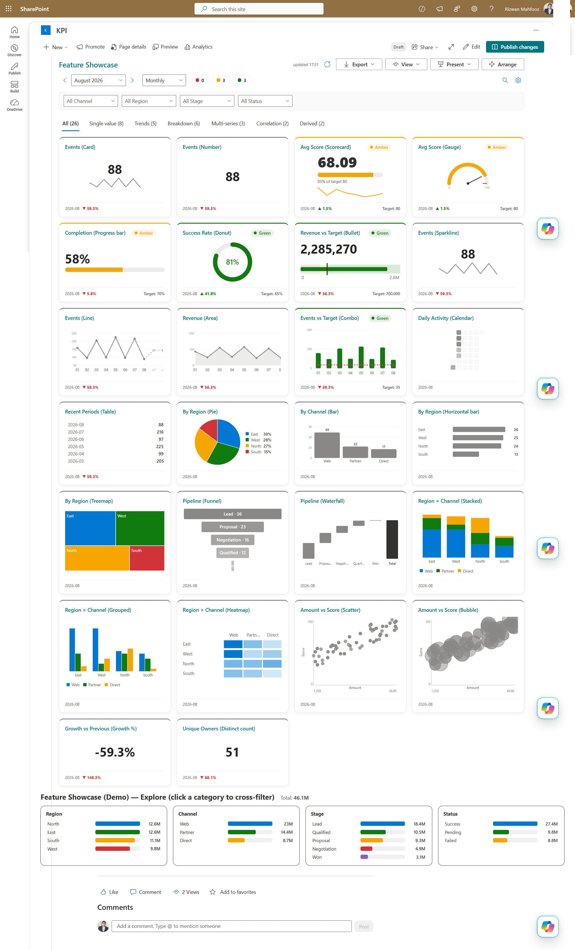 A single dashboard carrying every visual type over one dataset