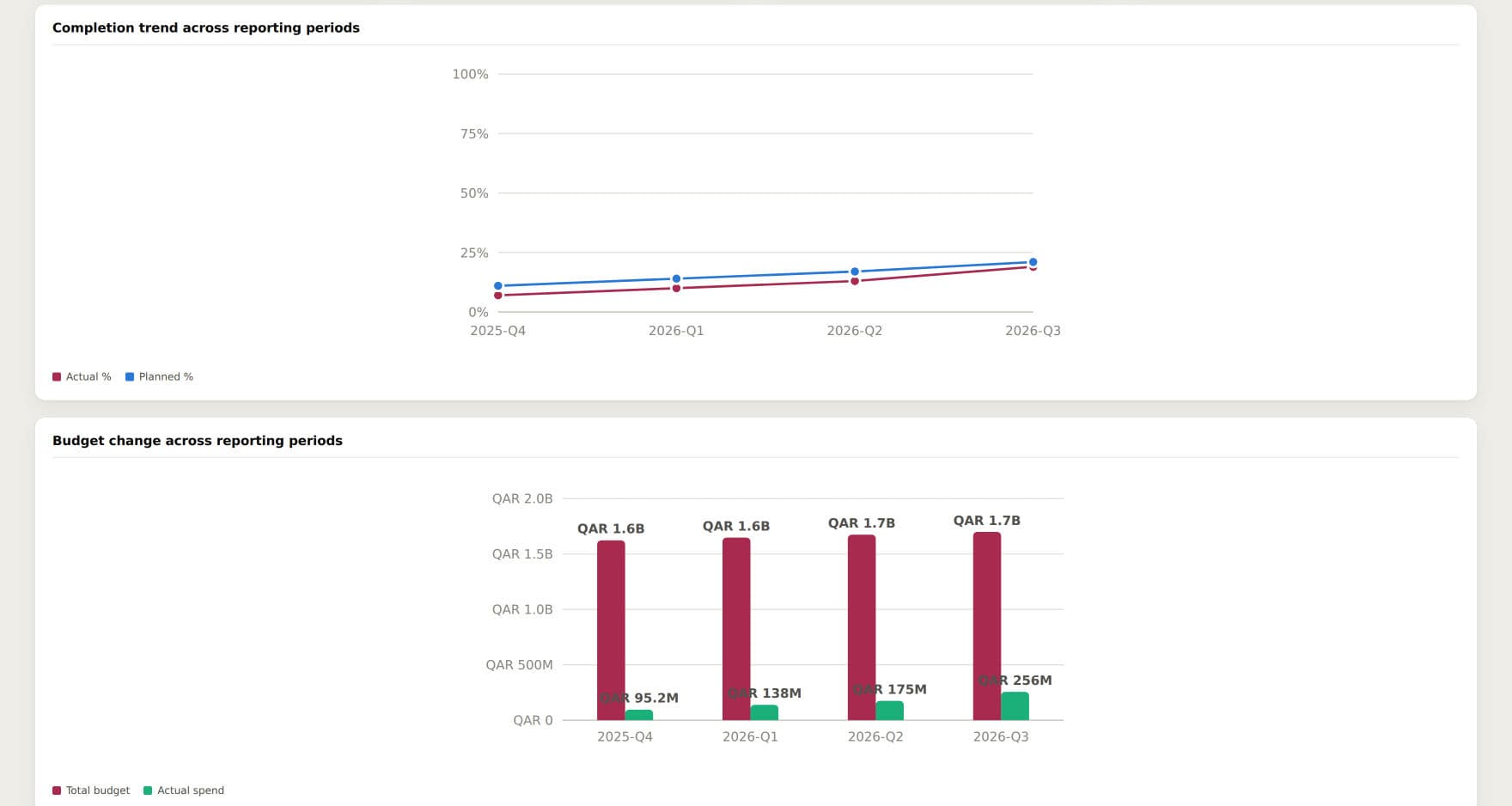 Completion and budget tracked across every reporting period