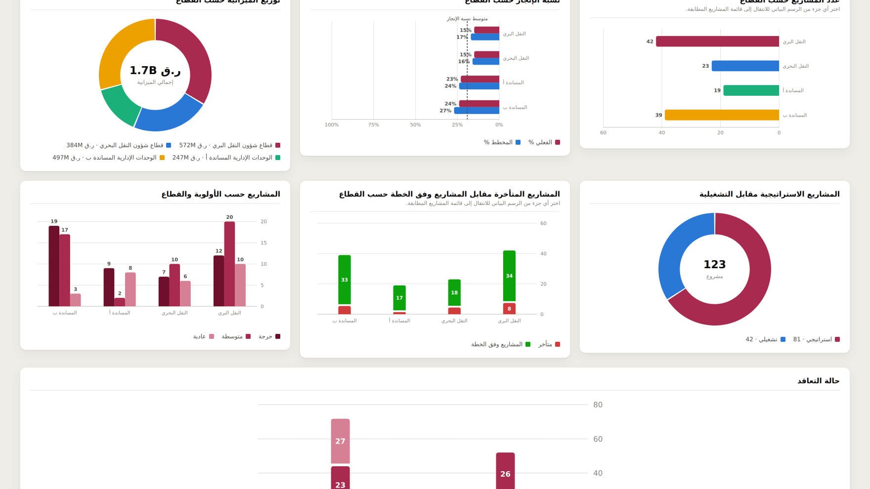 The same analytics rendered right-to-left in Arabic